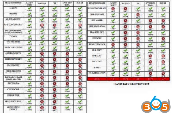 
			Handy Baby vs. VVDI Key Tool vs. Keyline 884 vs. Keydiy KD-X2		