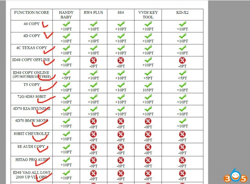 
			Handy Baby vs. VVDI Key Tool vs. Keyline 884 vs. Keydiy KD-X2		