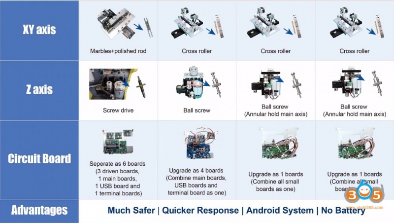 
			SEC-E9 Key Cutting Machine Android Version vs. Windows Version		