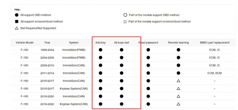 
			Which Tool to Program 2021 Ford F-150 All Keys Lost with Active Alarm?		