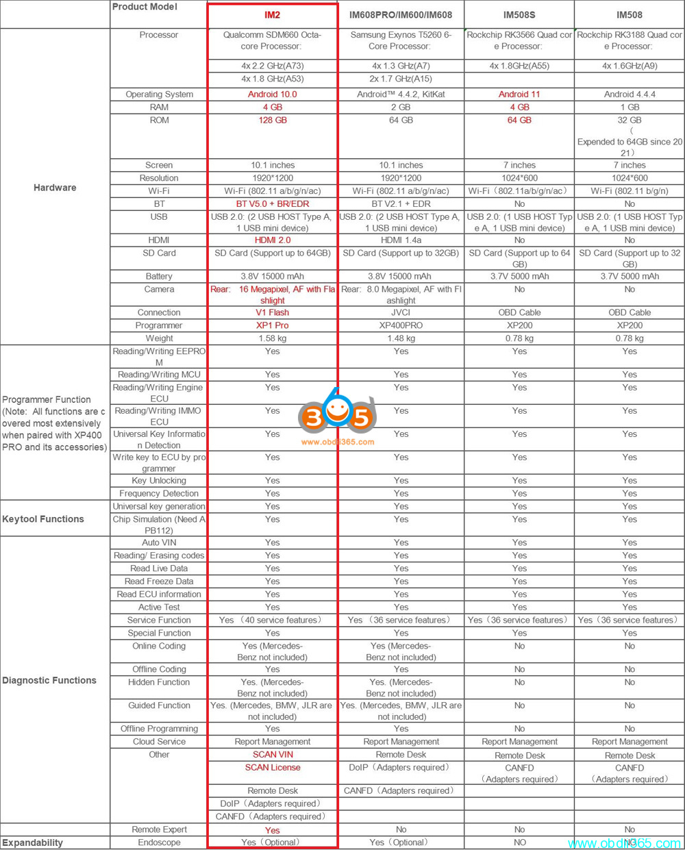 OTOFIX IM2 Vs IM608 II Vs IM508S Vs IM508