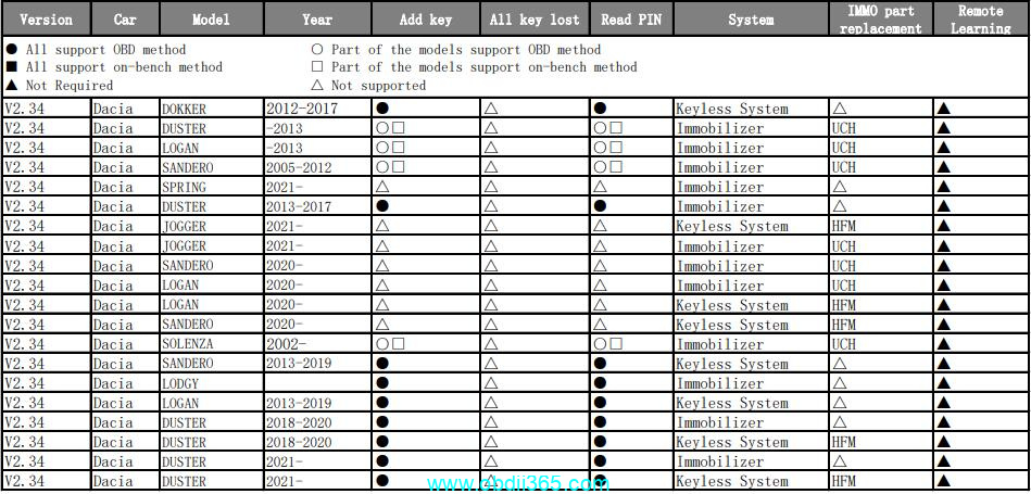 Autel Im508 Renault Car List 1