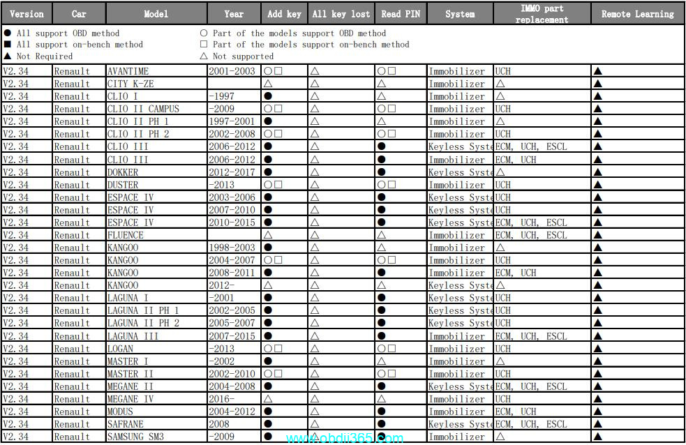 Autel Im508 Renault Car List 2