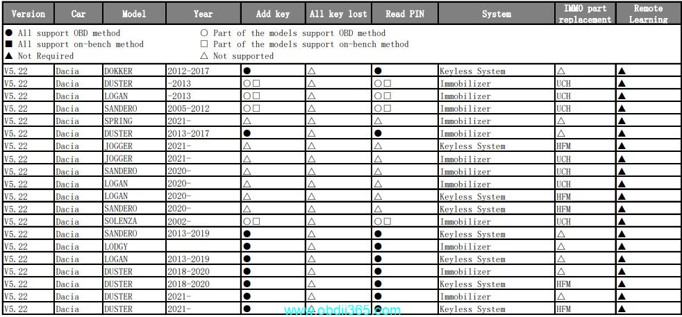 Autel Im608 Renault Car List 1