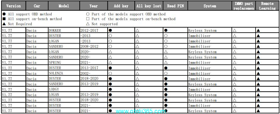 Autel Km100 Renault Car Lost 1