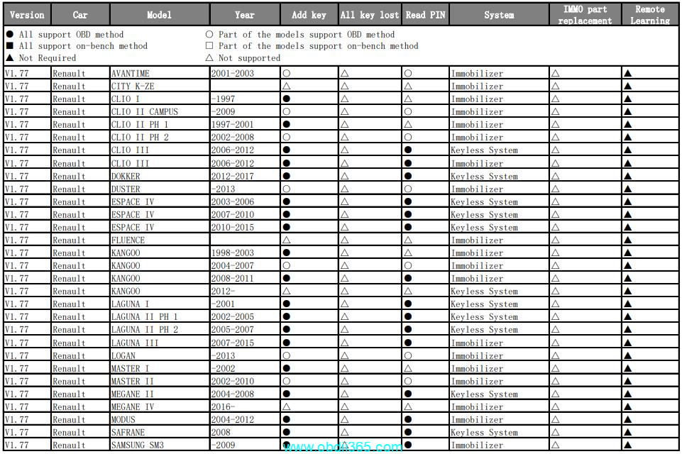 Autel Km100 Renault Car Lost 2